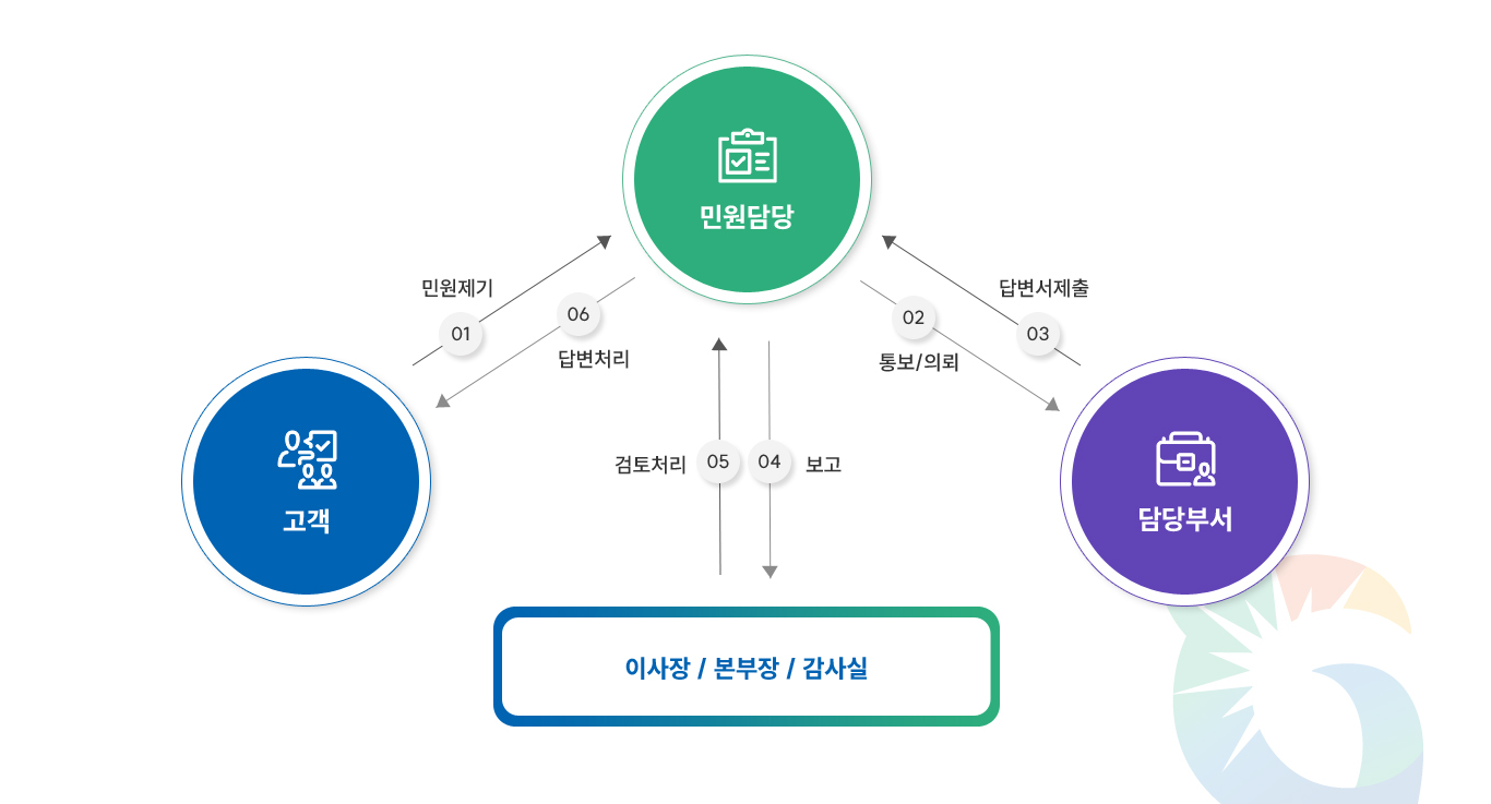 민원처리 흐름도